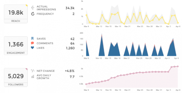 instagram analytics sur le tableau de bord Union Metrics