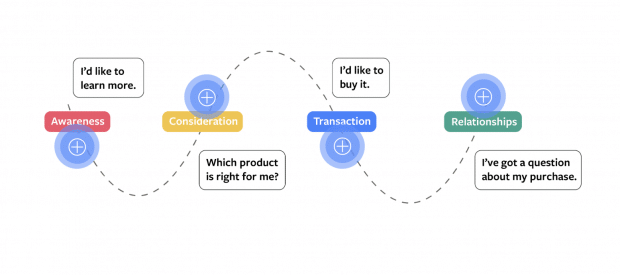 4-step consumer journey diagram, with step 4 as "I've got a question about my purchase"