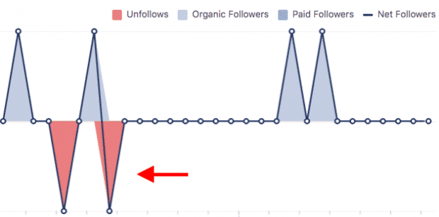 Capture d'écran de la vue Followers dans Facebook Analytics