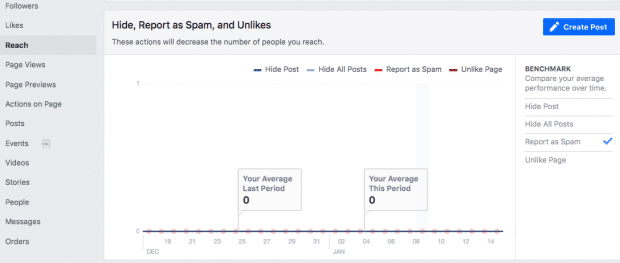 Screenshot of the Reach view in Facebook analytics