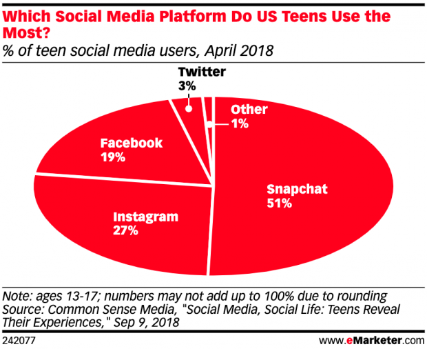  Graphique illustrant les réseaux de réseaux sociaux les plus populaires avec les adolescents 