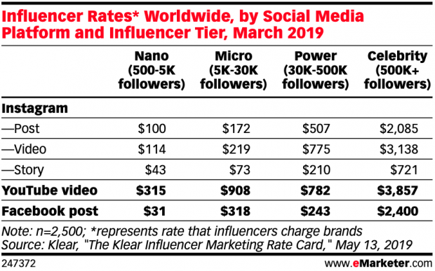 Table showing influencer rates worldwide by social network