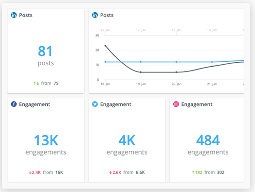 Résultats d'analyse Hootsuite