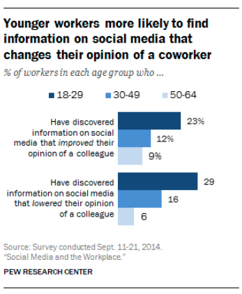 Graphique montrant les jeunes travailleurs plus susceptibles de trouver des informations sur leurs collègues sur les réseaux sociaux