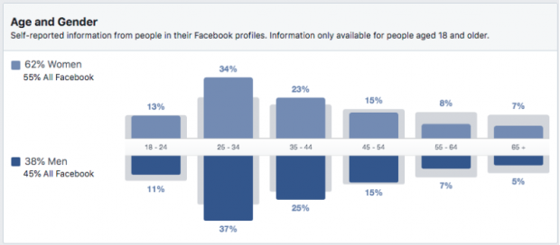 age and gender demographic for people that go to coffeehouses in Seattle, as seen on the Facebook Audience Insights dashboard