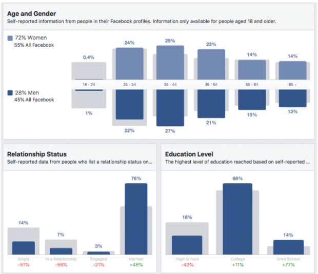 Données démographiques des personnes qui fréquentent les coffeeshops à Seattle sur le tableau de bord Facebook Audience Insights: âge et sexe, statut de la relation, niveau d'éducation