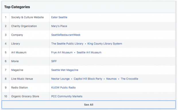 Les 10 principales catégories d'intérêts pour les clients des cafés dans le tableau de bord du Facebook Audience Insight