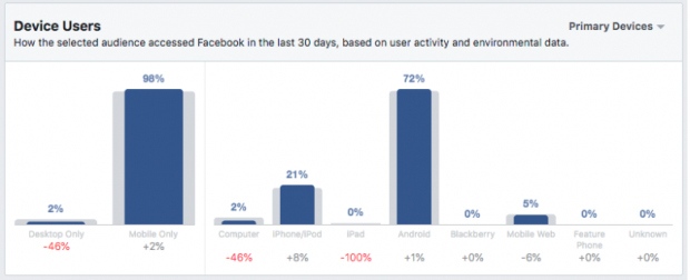 Tableau des utilisateurs d'appareils pour les personnes intéressées par les figurines Batman sur Facebook Audience Insights