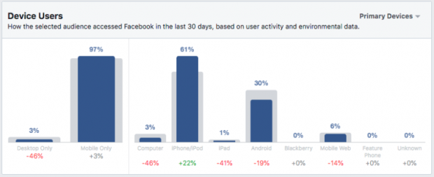 Tableau des utilisateurs d'appareils pour les personnes intéressées par les cafés Seattle sur Facebook Audience Insights