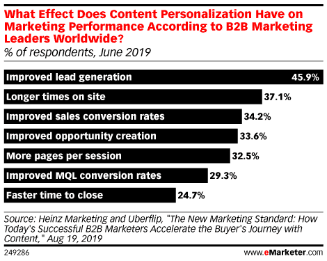 eMarketer chart: What Effect Does Content Personalization Have on Marketing Performance? #1 is "improved lead generation"