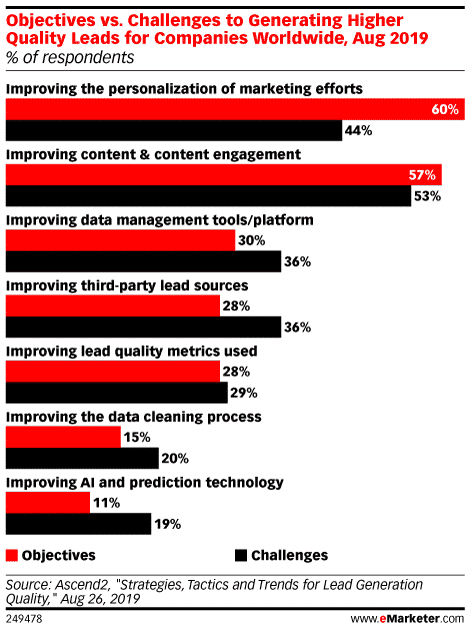 eMarketer chart: Objectives vs. Challenges to Generating Higher Quality Leads