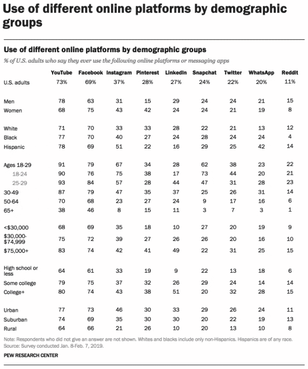 statistiques des réseaux sociaux de Pew Research