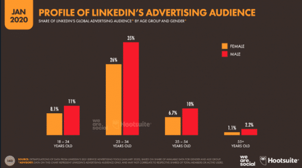 Profile of LinkedIn's advertising audience