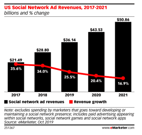 Graphique: Revenus publicitaires des réseaux sociaux américains 2017-2021