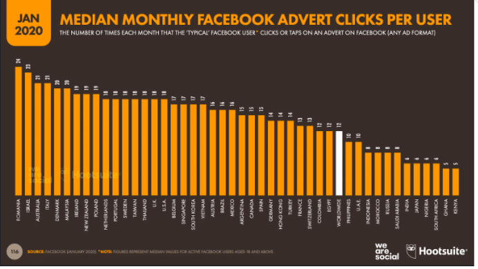 Chart: median monthly Facebook advert clicks per user