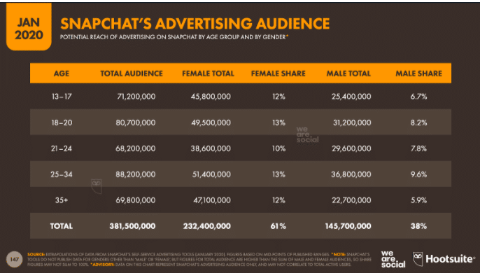 Snapchat's advertising audience