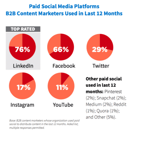 Ads With Statistics