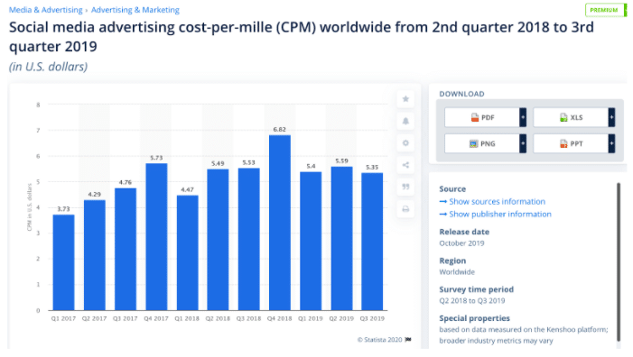 Graphique: CPM publicitaire sur les réseaux sociaux dans le monde entier du 2ème trimestre 2018 au 3ème trimestre 2019