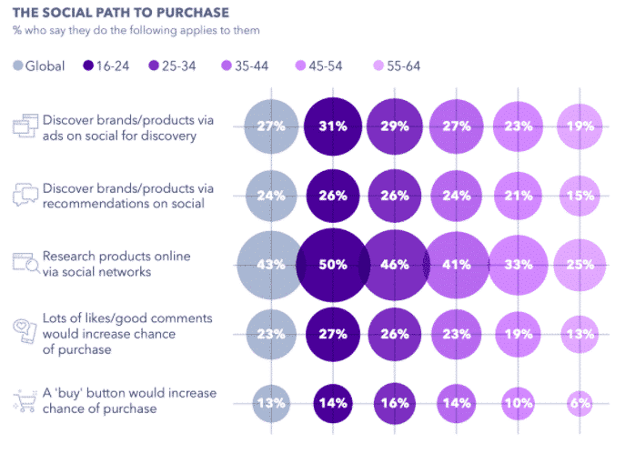 Graphique: Le chemin social d'achat