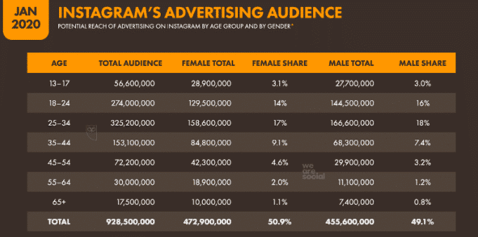 Public publicitaire Instagram