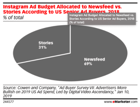 Graphique à secteurs: budget publicitaire Instagram alloué à Newsfeed vs.Stories selon les acheteurs de publicité seniors américains 2018