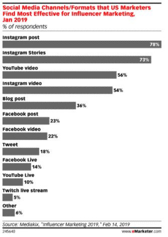 Graphique: canaux / réseaux de médias sociaux que les spécialistes du marketing américains trouvent les plus efficaces pour le marketing d'influence Janvier 2019