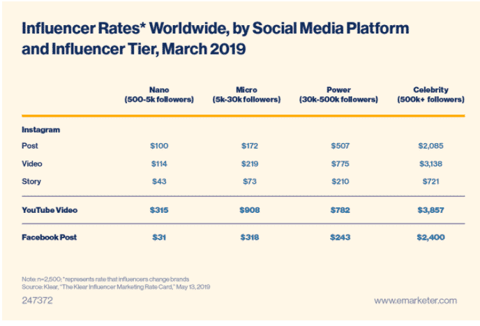 Graphique: Taux d'influenceurs dans le monde par plateforme sociale et niveau d'influenceur, mars 2019