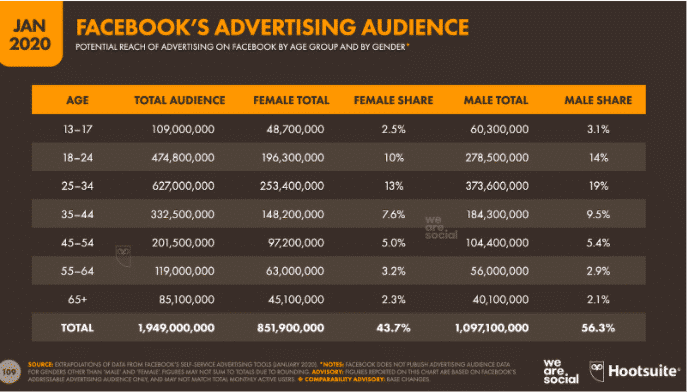 Graphique: audience publicitaire de Facebook