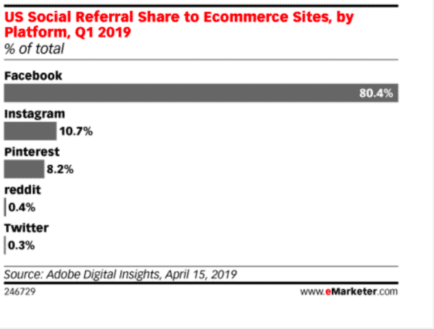 Graphique: Part des références sociales américaines vers les sites de commerce électronique, par plateforme, T1 2019