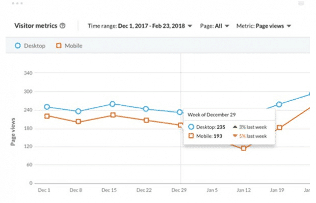 LinkedIn visitor metrics overview