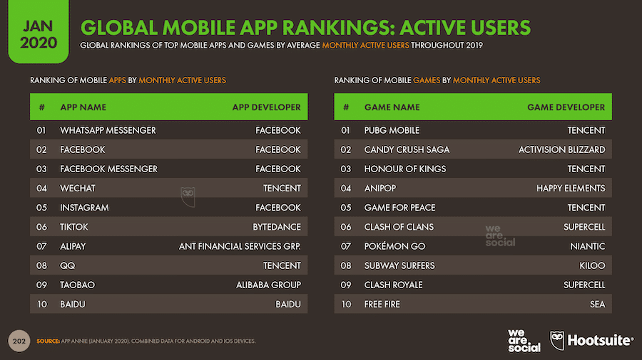 Global Mobile App Rankings: Active Users