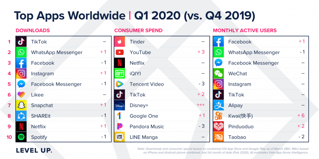 Meilleures applications dans le monde, T1 2020 par rapport au T4 2019