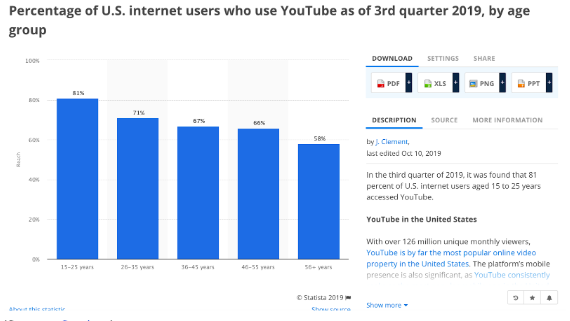 Graphique montrant le pourcentage d'internautes américains qui utilisent YouTube au 3ème trimestre 2019, par groupe d'âge. 15 - 25 ans est le groupe d'âge le plus important.