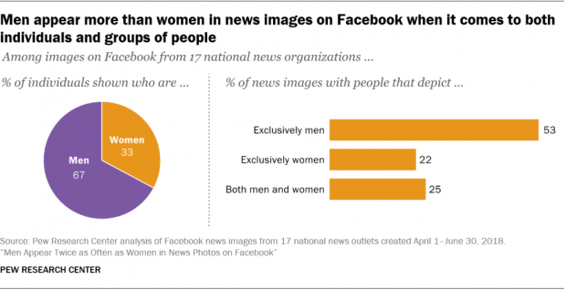 Graphique montrant que les hommes apparaissent plus que les femmes dans les images d'actualité sur Facebook, qu'il s'agisse d'individus ou de groupes de personnes