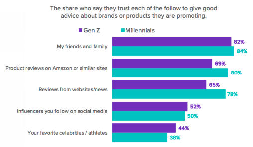 Chart from Morning Consult's Influencer Report showing Gen Z trusts friends and family above any other source