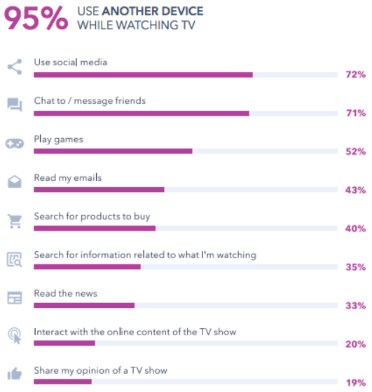 Global Web Index chart showing that 95% of Gen Z uses another device while watching TV