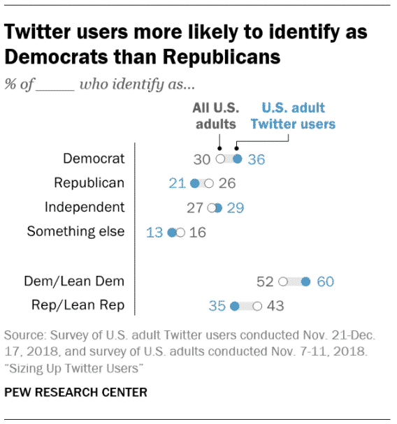 Top Twitter Demographics That Matter To Social Media Marketers