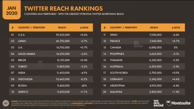 Twitter reach rankings