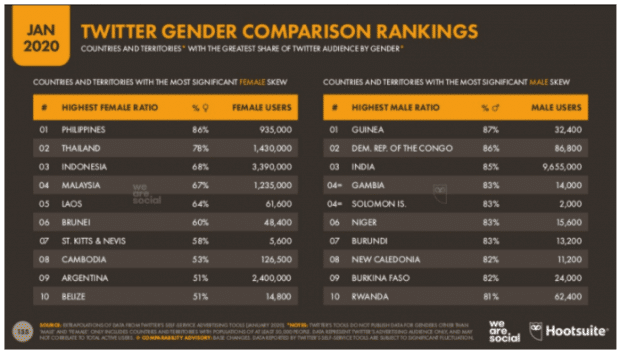 Top Twitter Demographics That Matter To Social Media Marketers