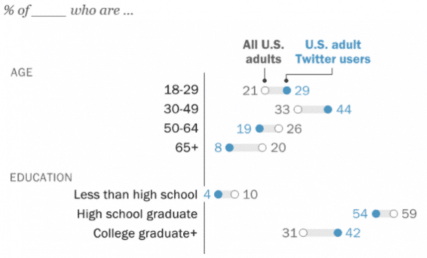 Twitter用户与所有美国用户的年龄和教育统计数据