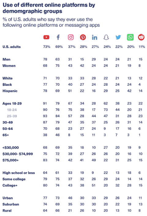 Use of different online platforms by demographic groups