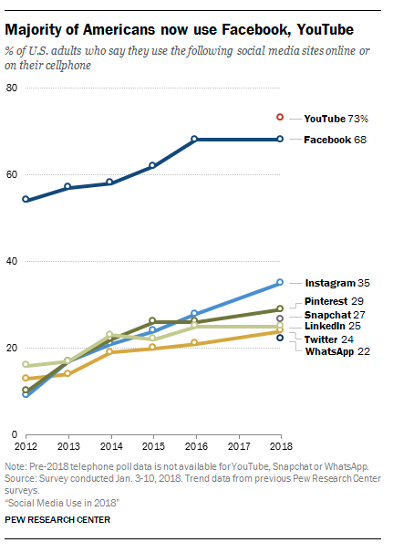 statistiques instagram Pew Research chart