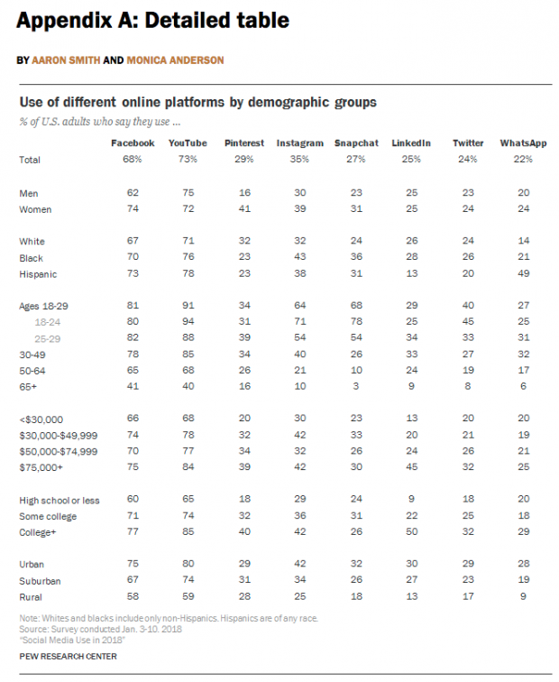 instagram stats Pew Research chart