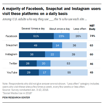 statistiques instagram Pew Research