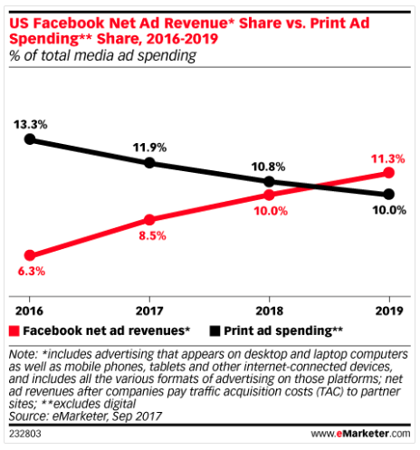 Un gráfico comparativo de los ingresos netos entre los anuncios de Facebook y los anuncios impresos 