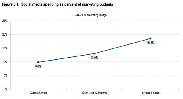 social media ad budgets doubling over the next 5 years