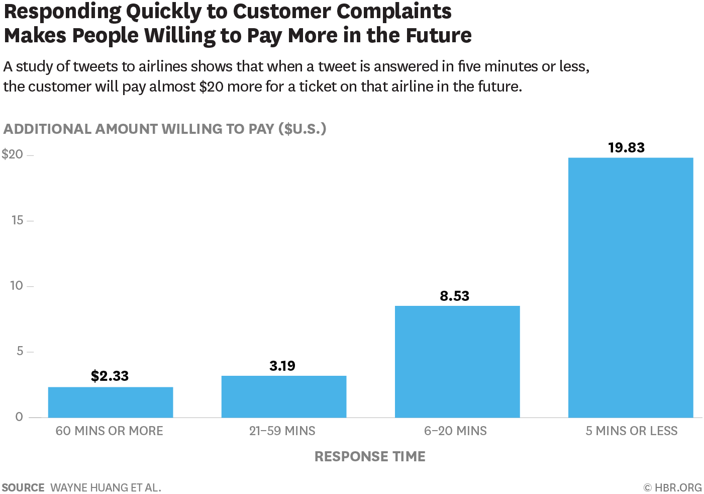 Una captura de pantalla del estudio realizado por Harvard Business Review sobre el tiempo de respuesta de tuits a aerolíneas.